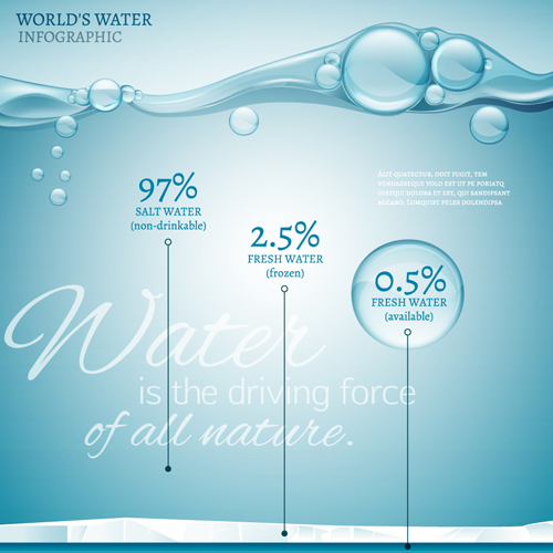 World water infographic vector material 03 world water infographic   