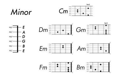 Guitar chord chart vector guitar chord chart   